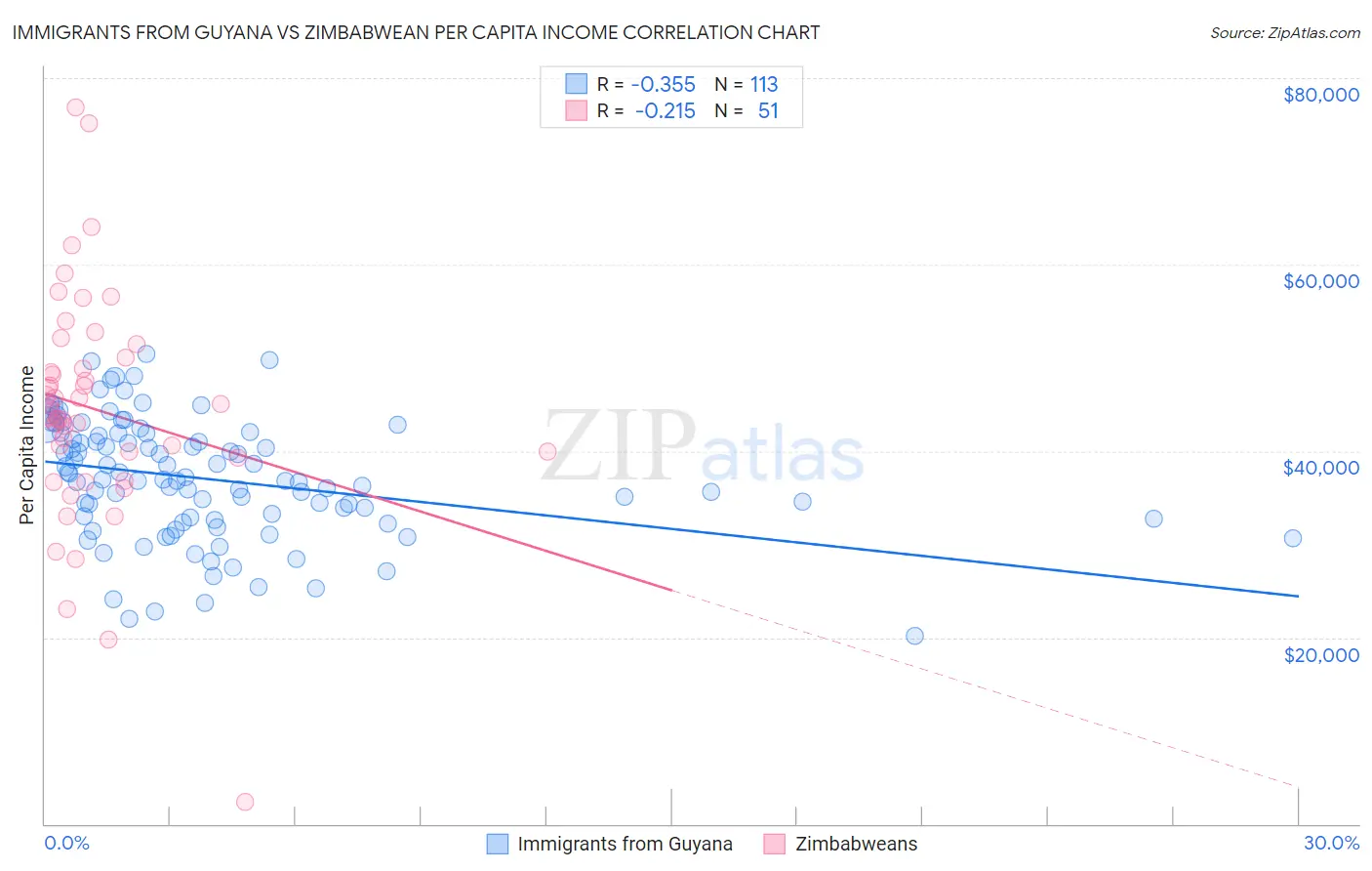 Immigrants from Guyana vs Zimbabwean Per Capita Income