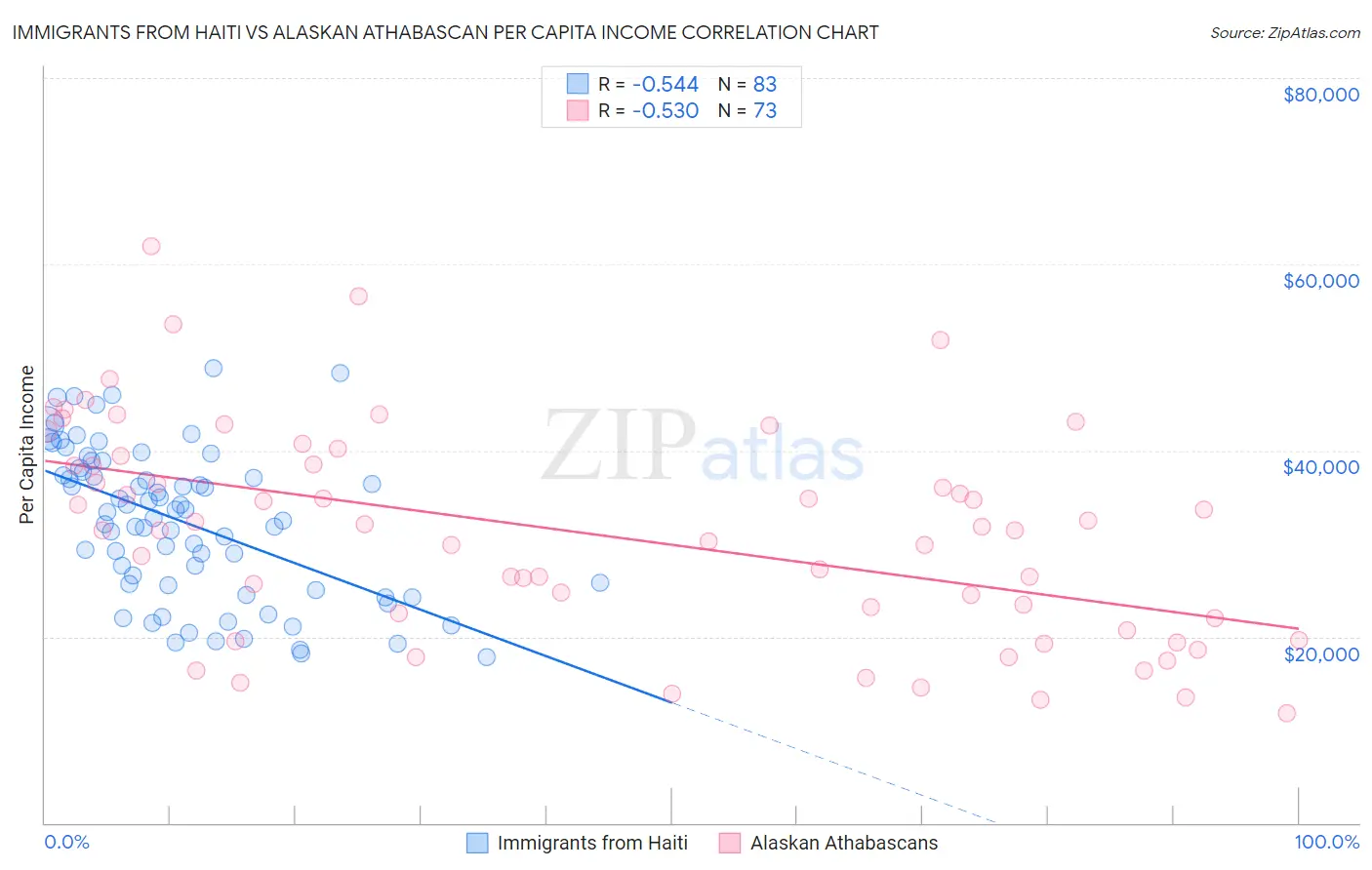 Immigrants from Haiti vs Alaskan Athabascan Per Capita Income