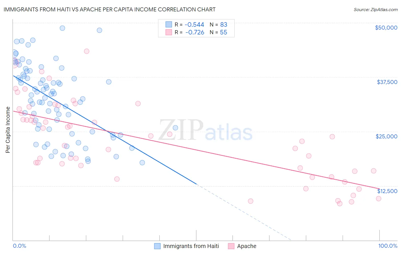 Immigrants from Haiti vs Apache Per Capita Income