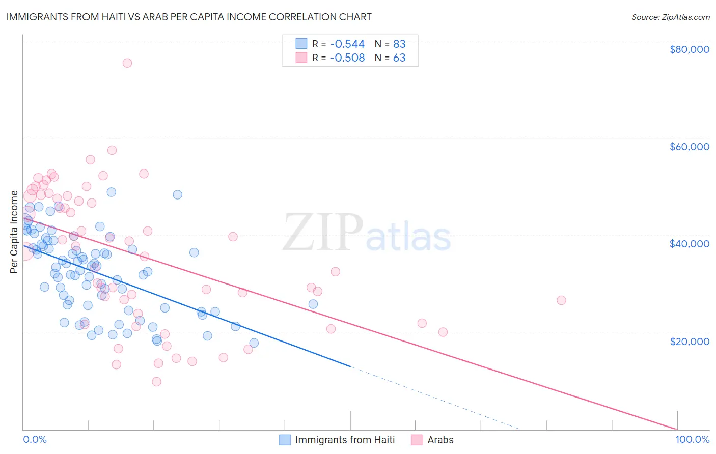 Immigrants from Haiti vs Arab Per Capita Income