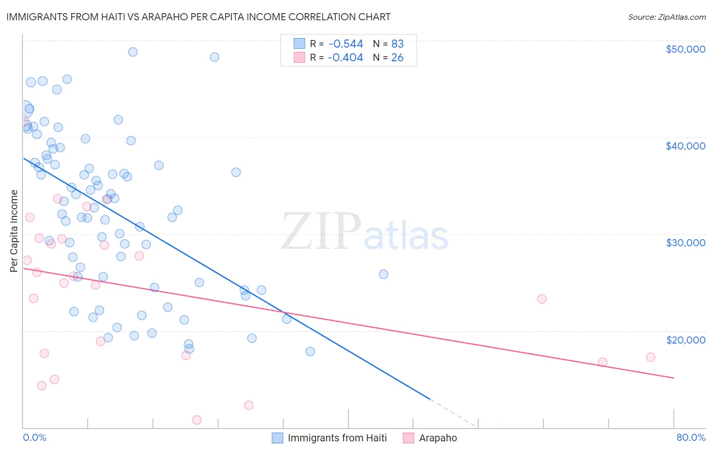 Immigrants from Haiti vs Arapaho Per Capita Income