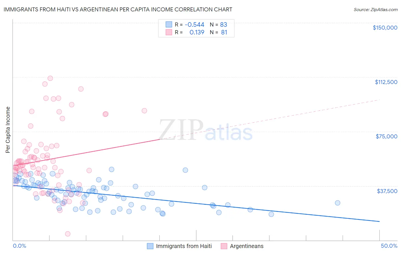 Immigrants from Haiti vs Argentinean Per Capita Income