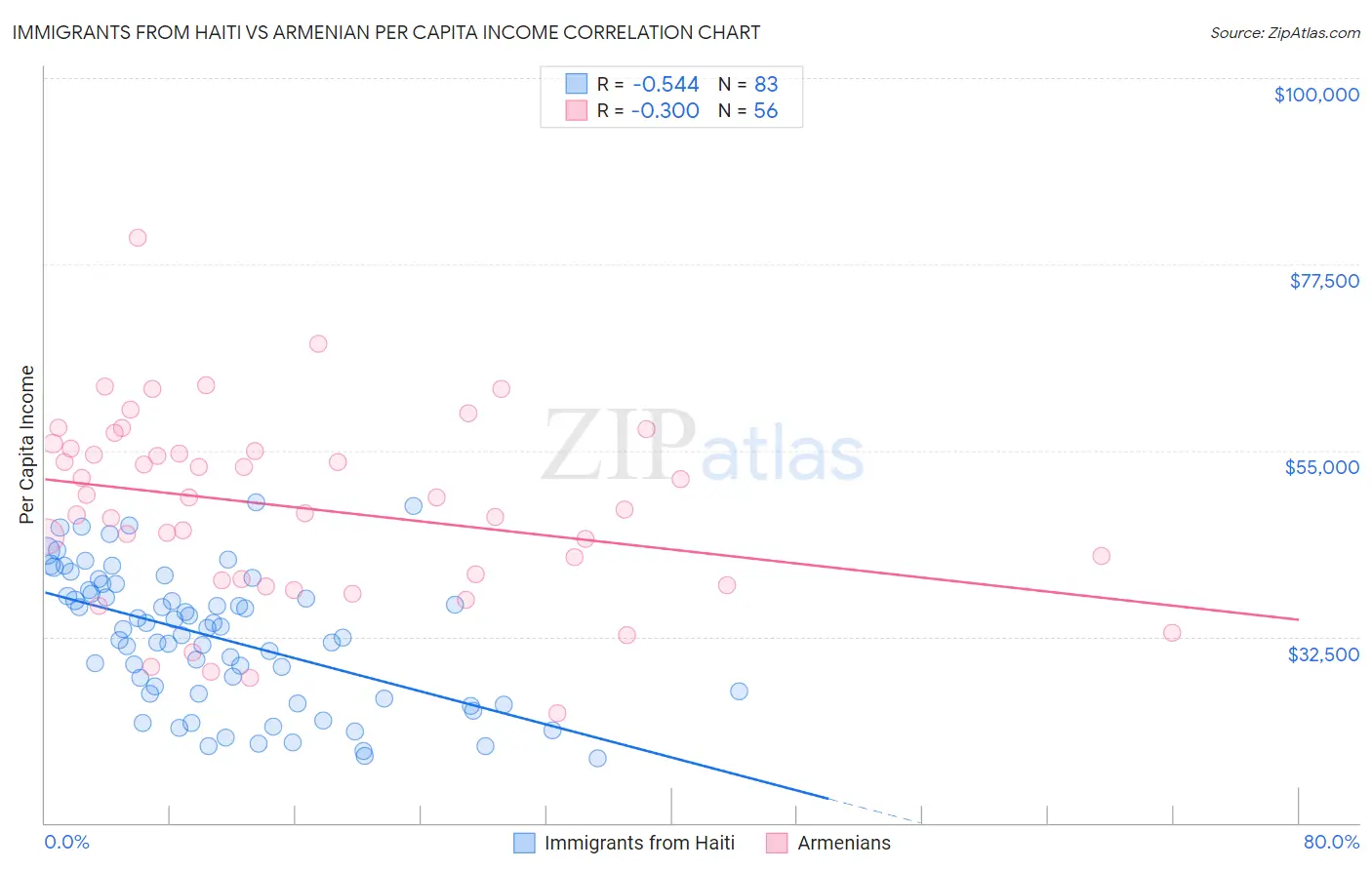 Immigrants from Haiti vs Armenian Per Capita Income