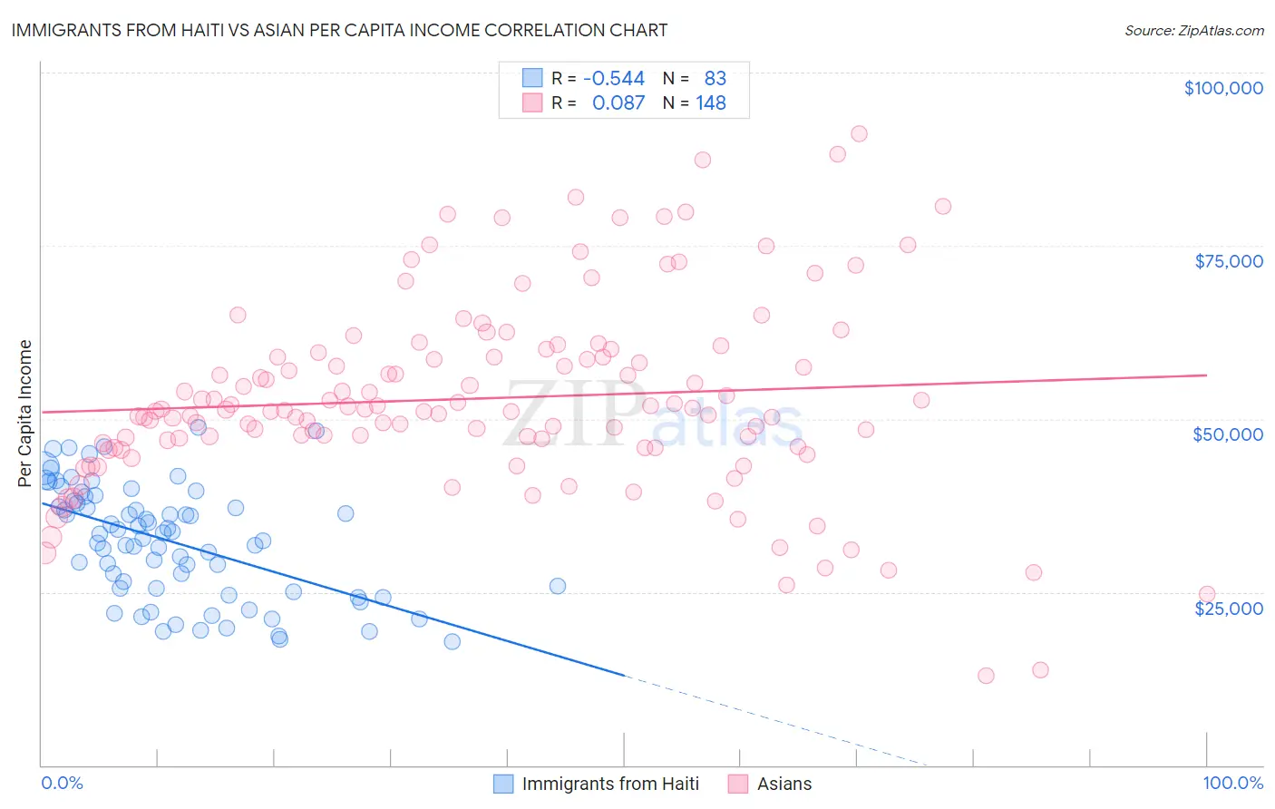 Immigrants from Haiti vs Asian Per Capita Income