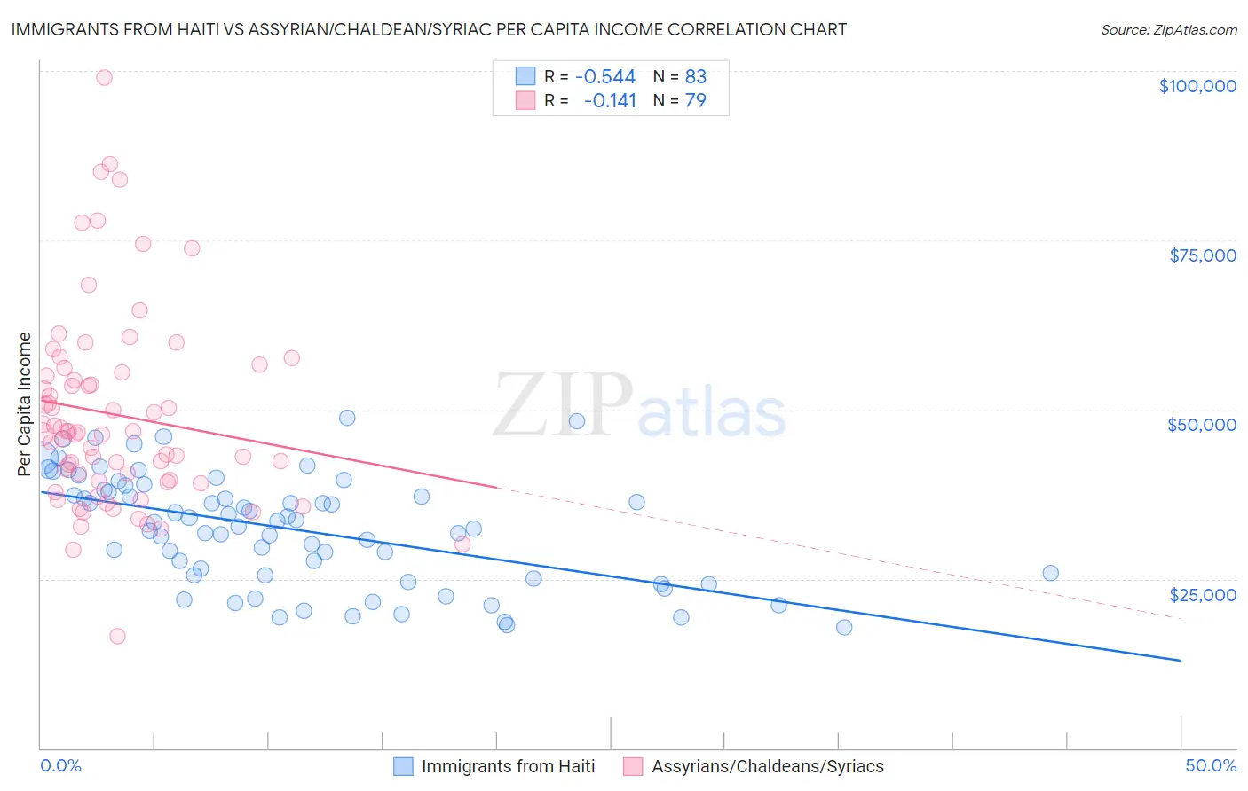 Immigrants from Haiti vs Assyrian/Chaldean/Syriac Per Capita Income