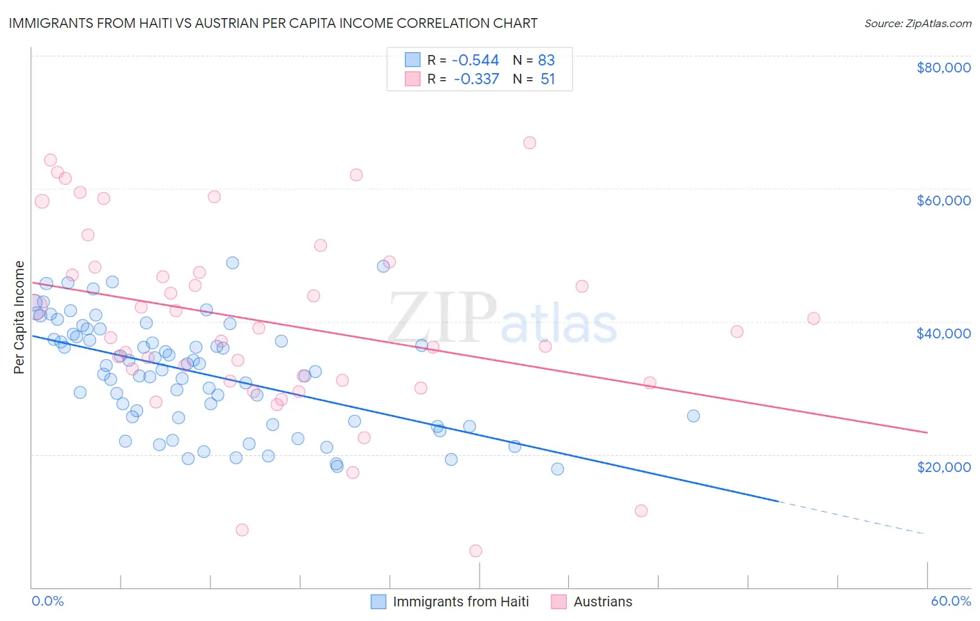 Immigrants from Haiti vs Austrian Per Capita Income
