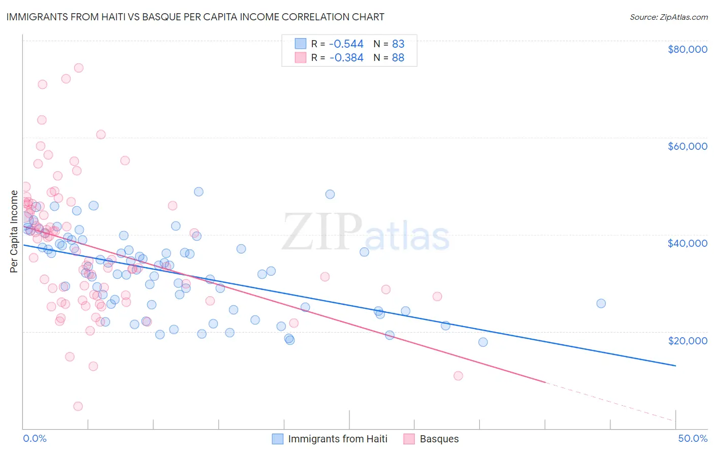 Immigrants from Haiti vs Basque Per Capita Income