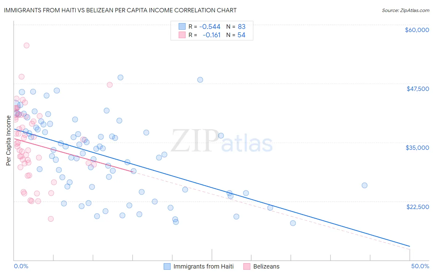 Immigrants from Haiti vs Belizean Per Capita Income
