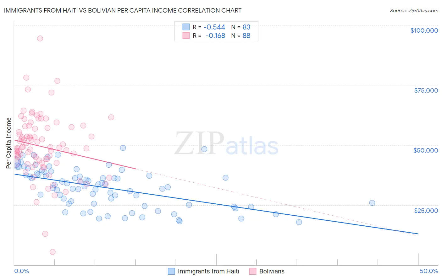Immigrants from Haiti vs Bolivian Per Capita Income