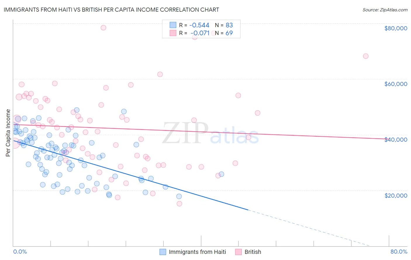 Immigrants from Haiti vs British Per Capita Income