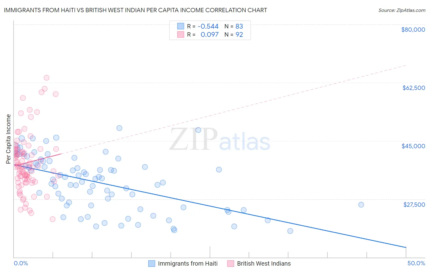 Immigrants from Haiti vs British West Indian Per Capita Income