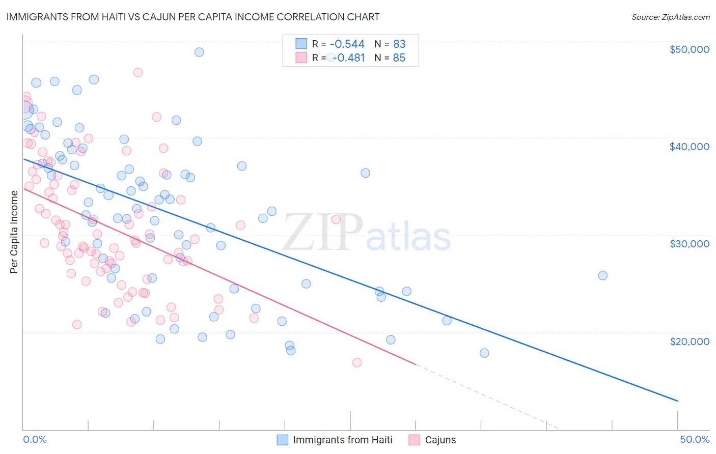 Immigrants from Haiti vs Cajun Per Capita Income