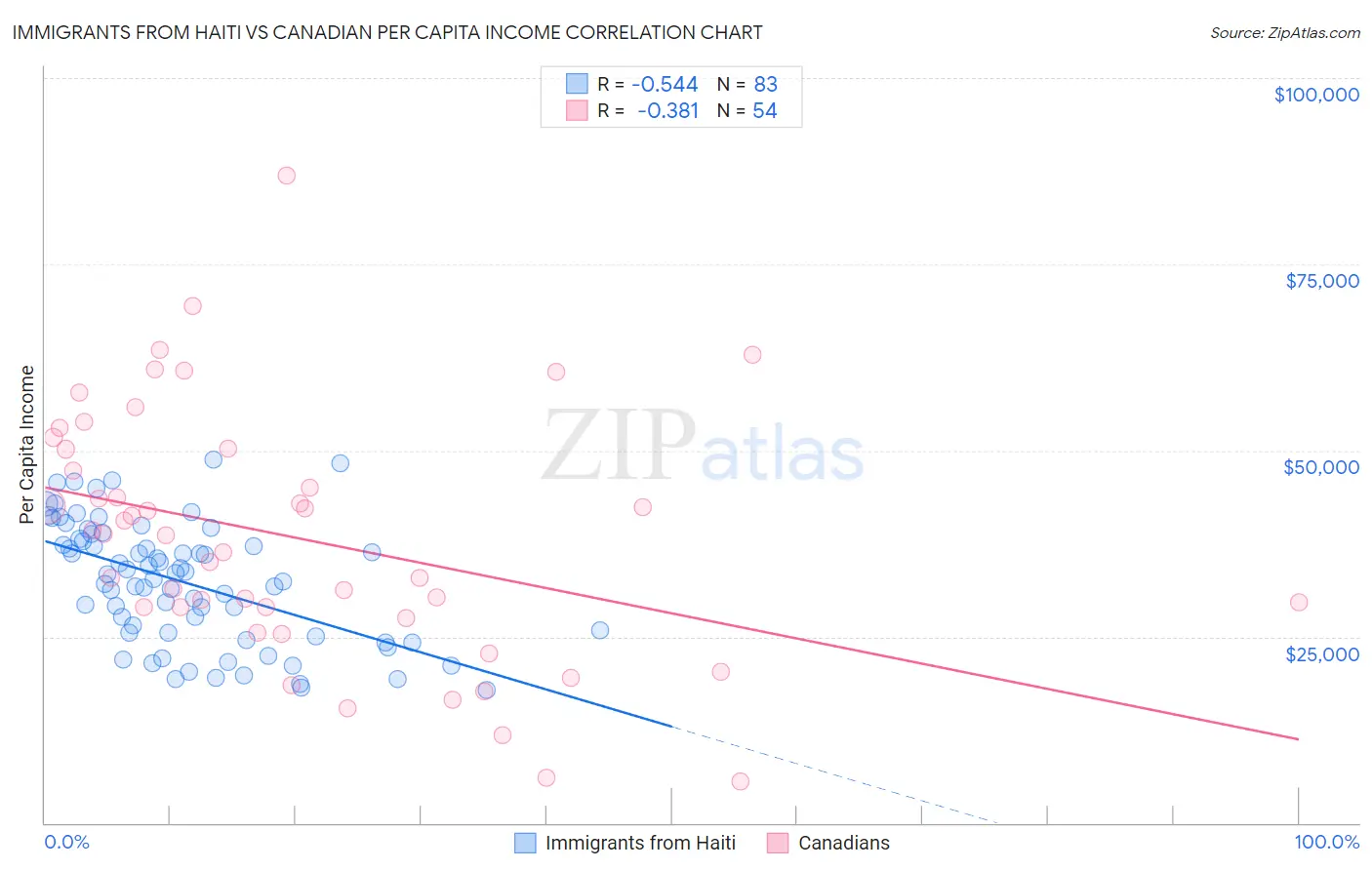 Immigrants from Haiti vs Canadian Per Capita Income