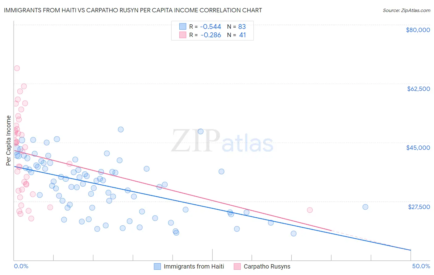 Immigrants from Haiti vs Carpatho Rusyn Per Capita Income