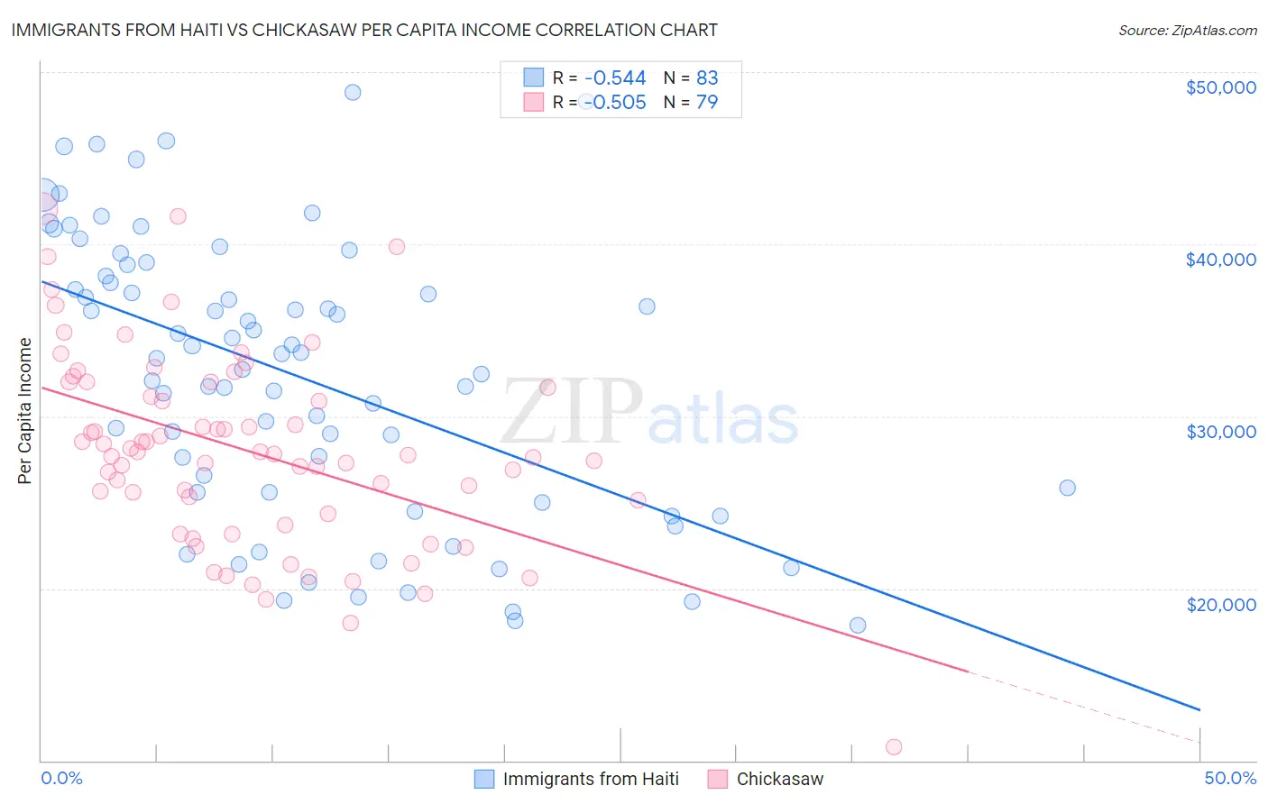 Immigrants from Haiti vs Chickasaw Per Capita Income