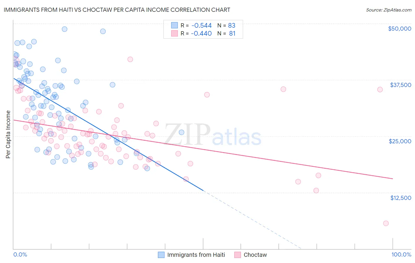 Immigrants from Haiti vs Choctaw Per Capita Income