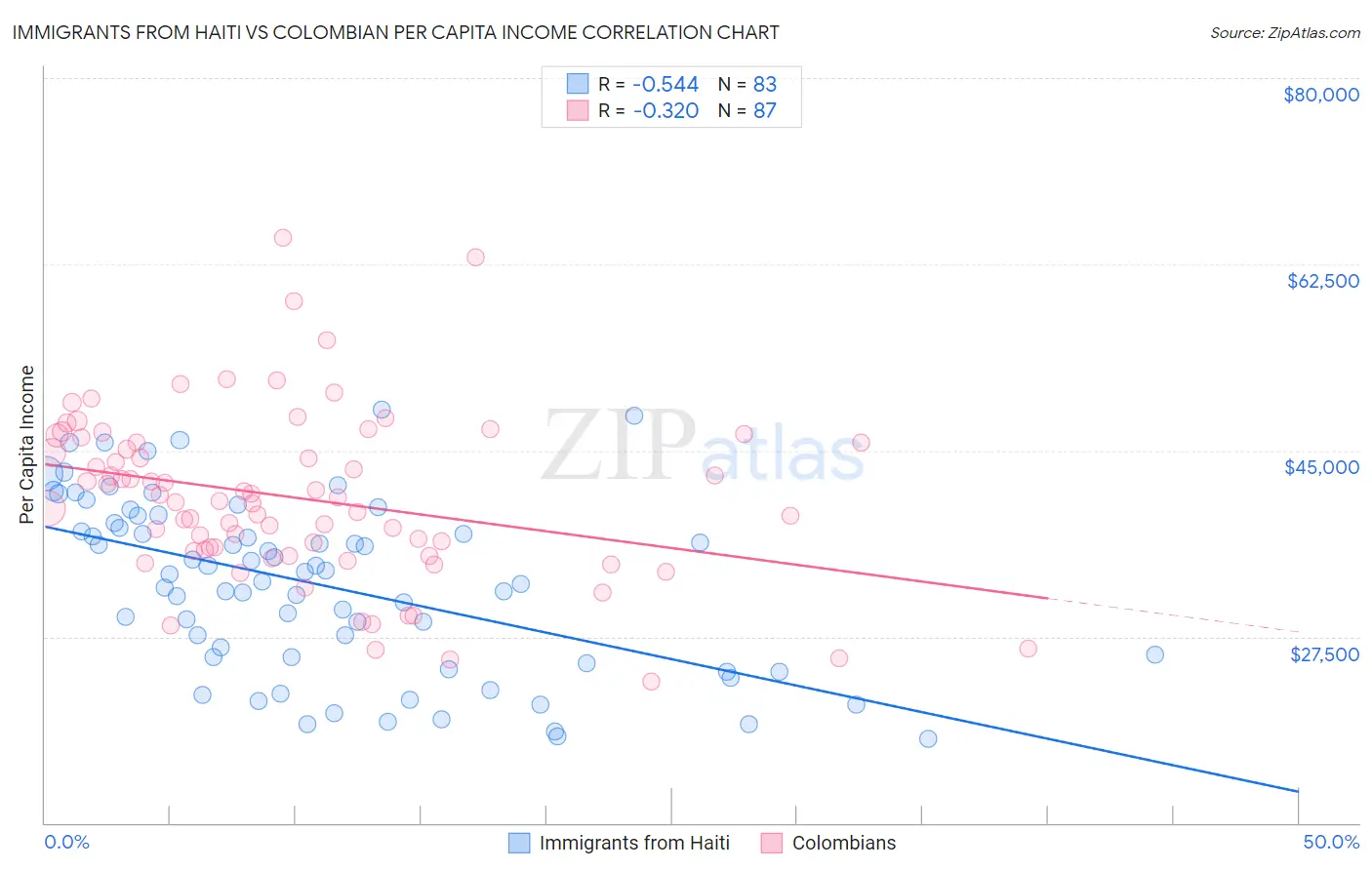 Immigrants from Haiti vs Colombian Per Capita Income