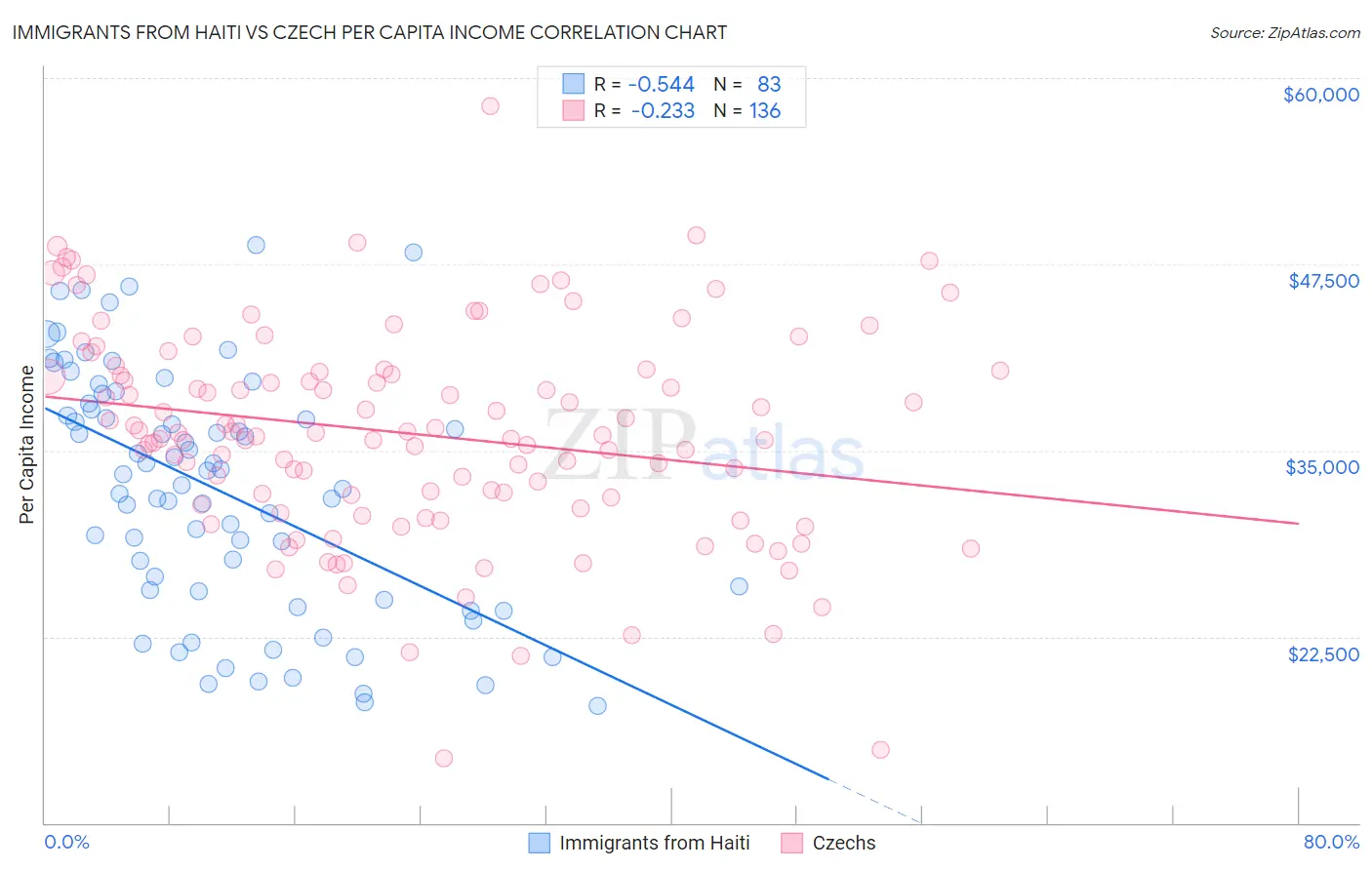 Immigrants from Haiti vs Czech Per Capita Income