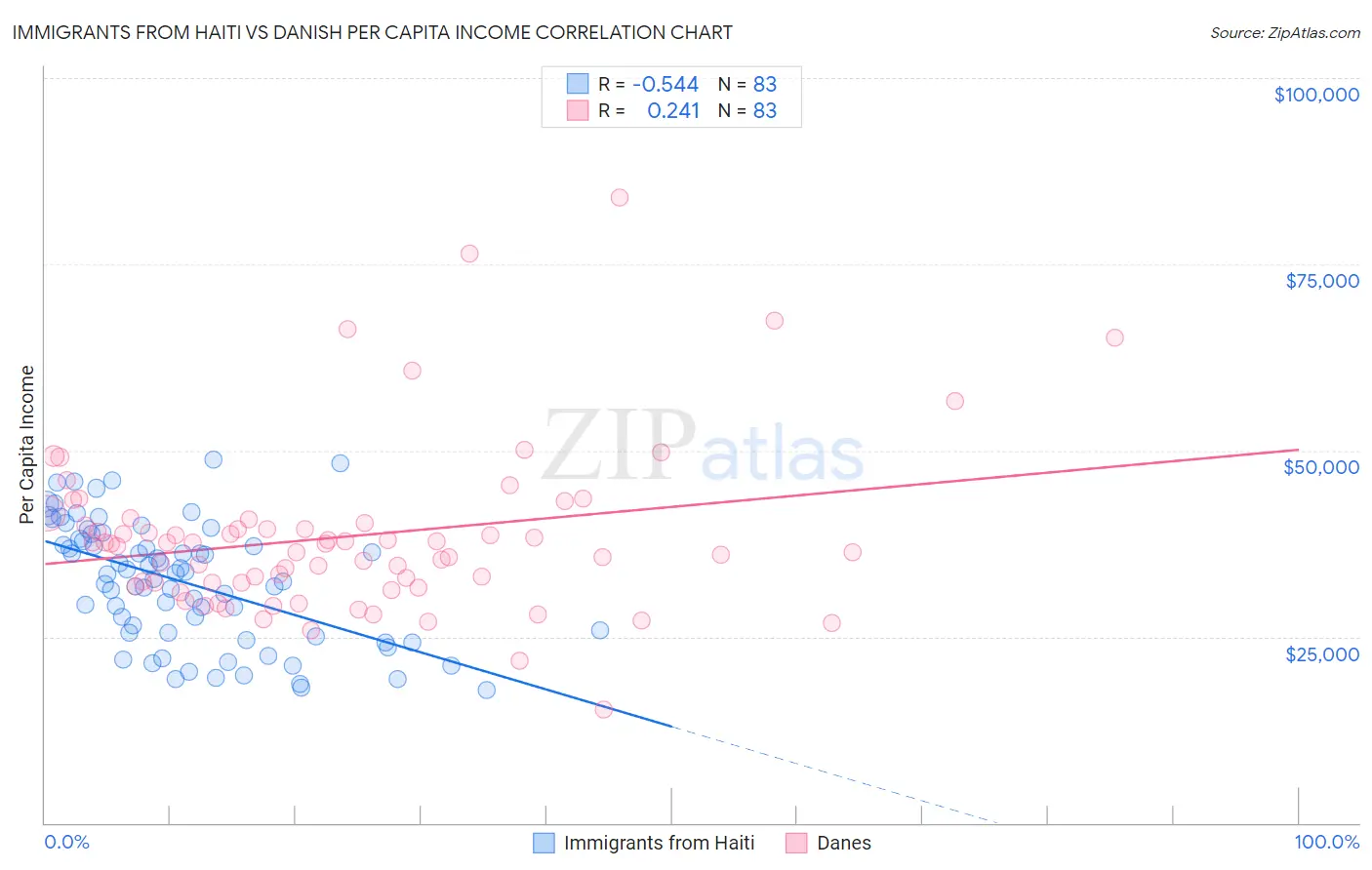 Immigrants from Haiti vs Danish Per Capita Income
