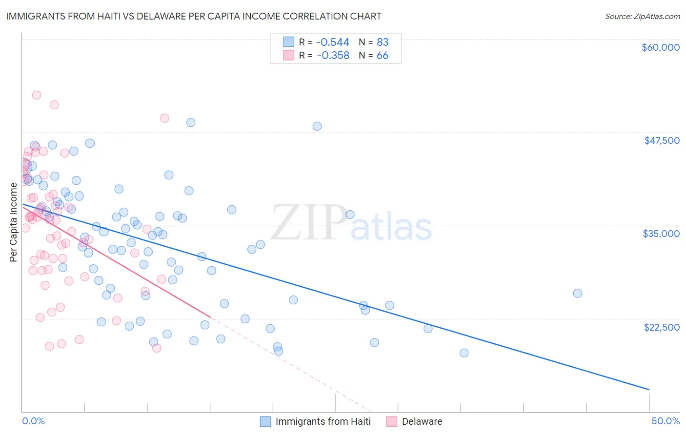 Immigrants from Haiti vs Delaware Per Capita Income