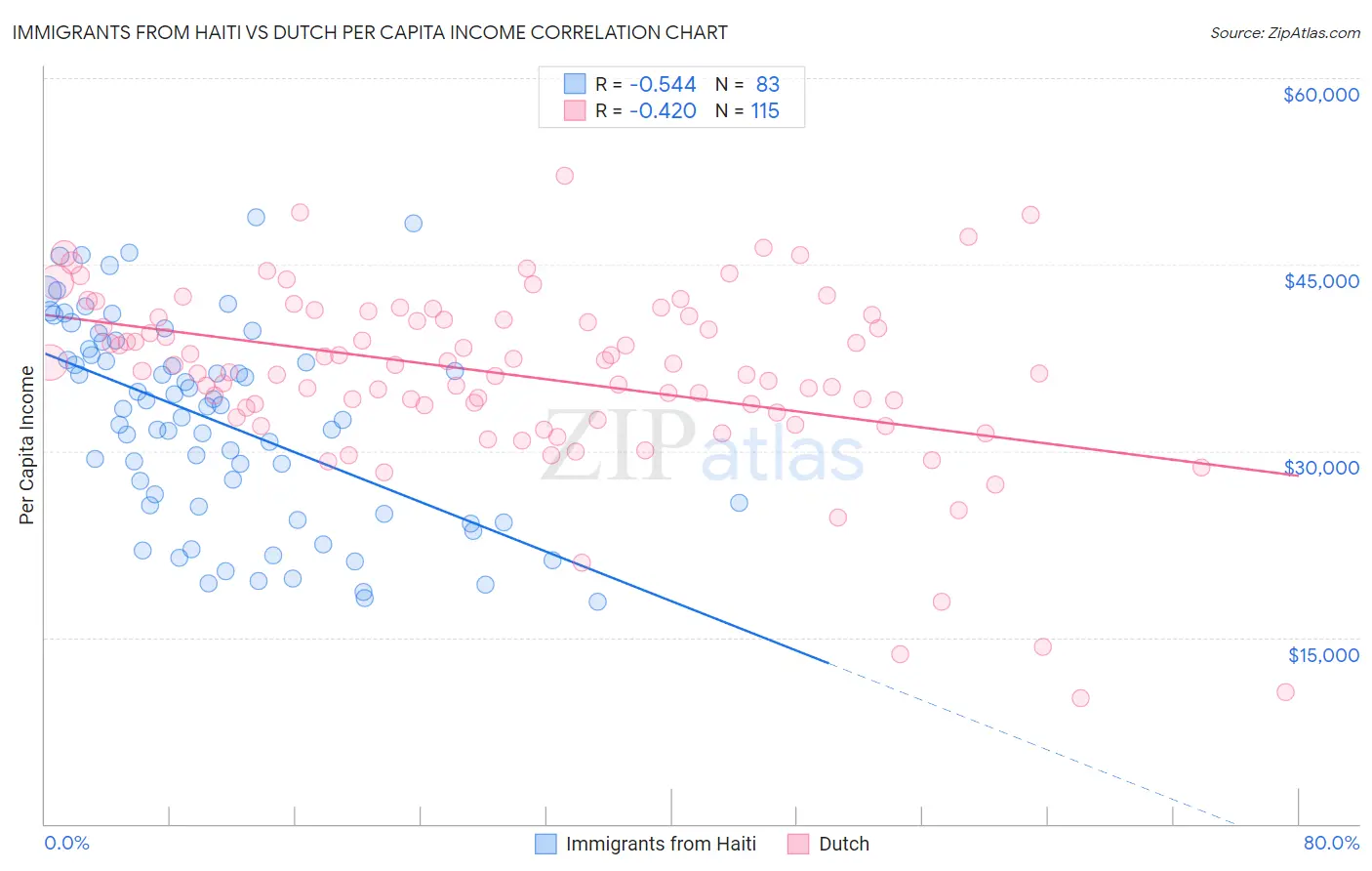Immigrants from Haiti vs Dutch Per Capita Income