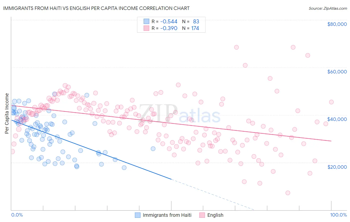 Immigrants from Haiti vs English Per Capita Income