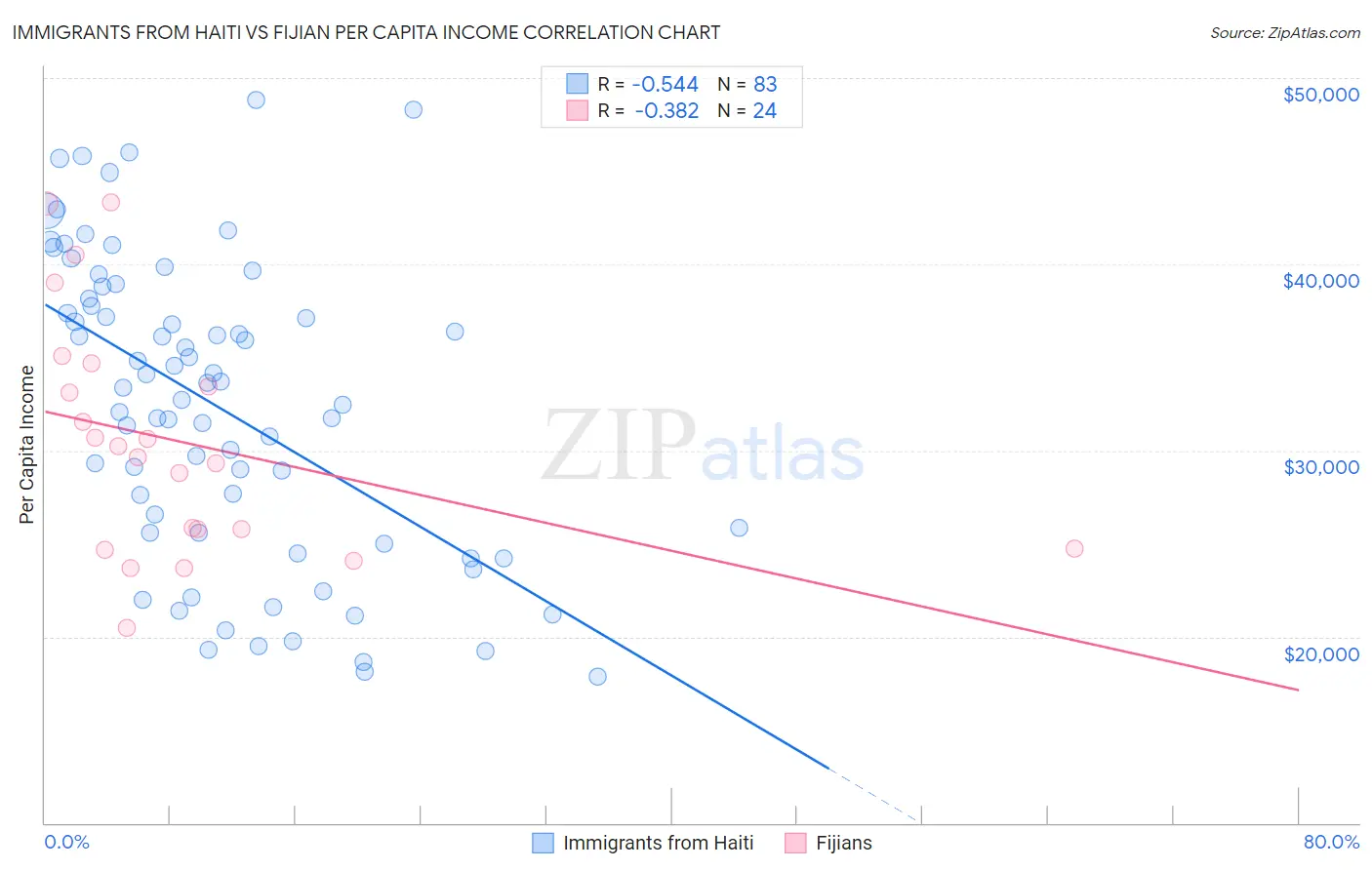 Immigrants from Haiti vs Fijian Per Capita Income