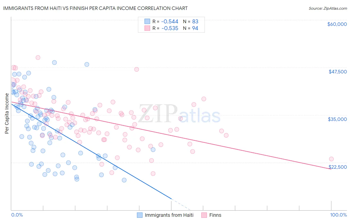Immigrants from Haiti vs Finnish Per Capita Income