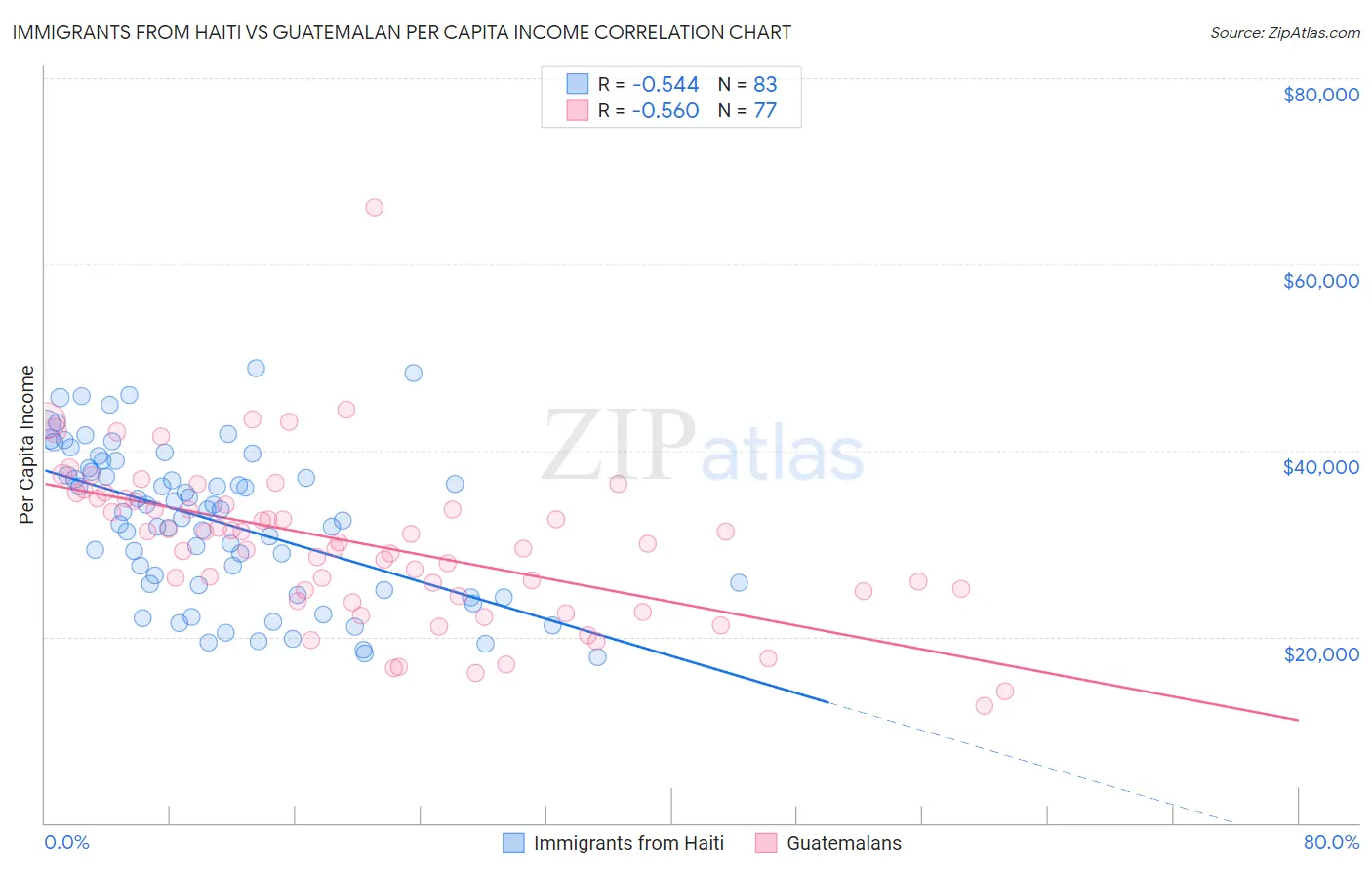 Immigrants from Haiti vs Guatemalan Per Capita Income
