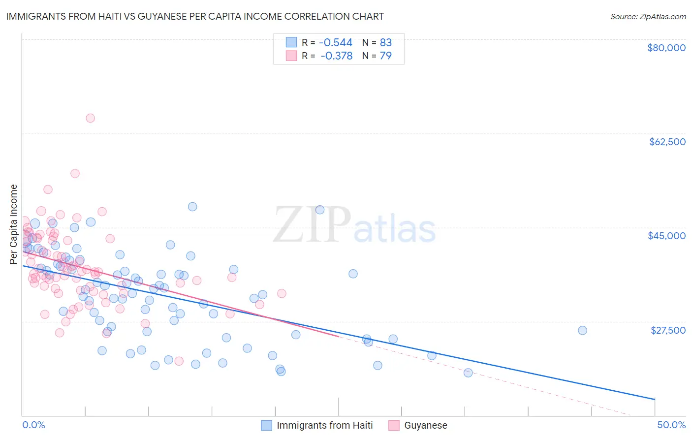 Immigrants from Haiti vs Guyanese Per Capita Income