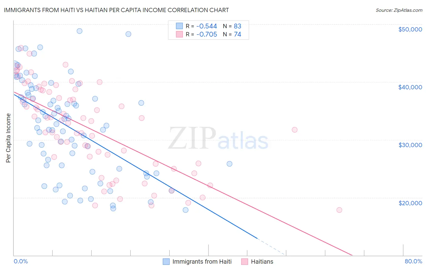 Immigrants from Haiti vs Haitian Per Capita Income