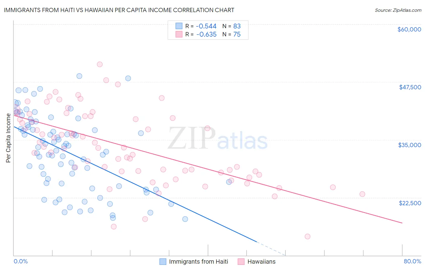 Immigrants from Haiti vs Hawaiian Per Capita Income