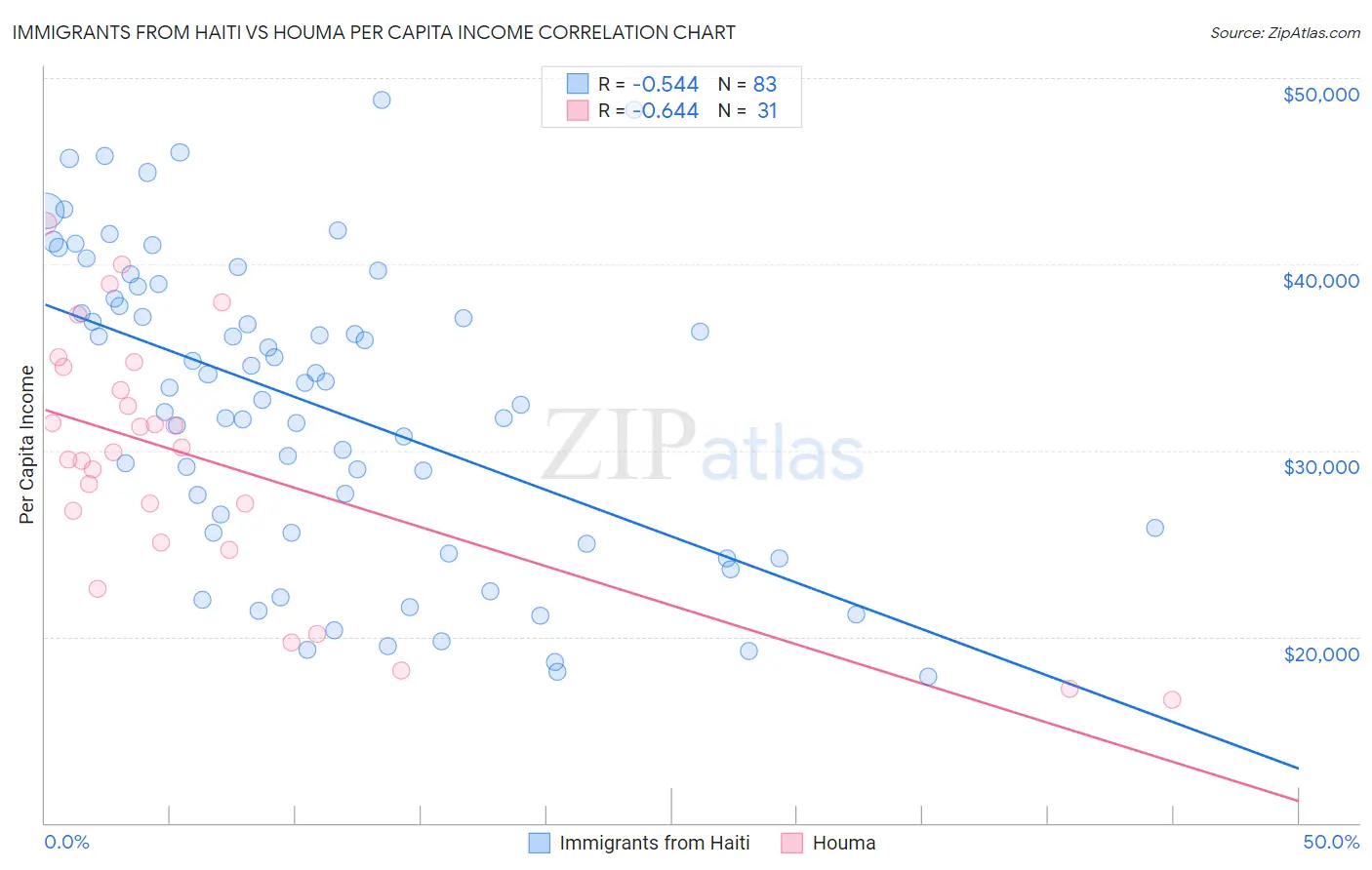 Immigrants from Haiti vs Houma Per Capita Income