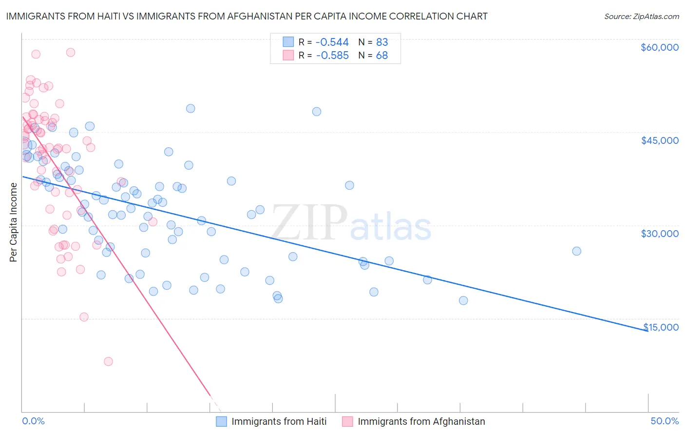 Immigrants from Haiti vs Immigrants from Afghanistan Per Capita Income