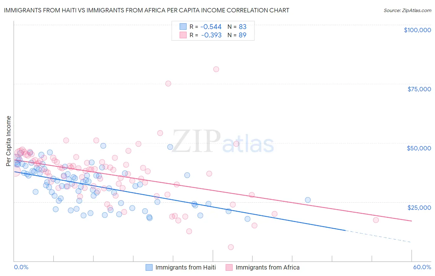 Immigrants from Haiti vs Immigrants from Africa Per Capita Income