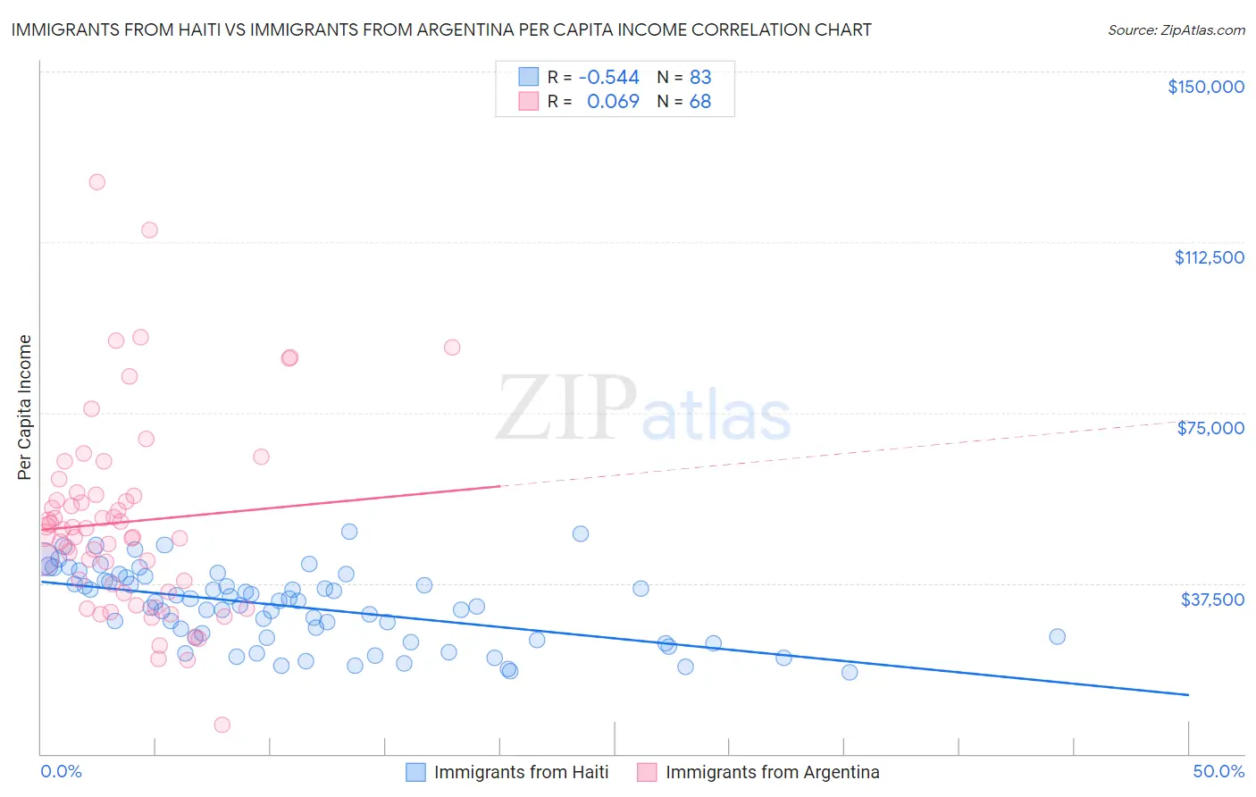 Immigrants from Haiti vs Immigrants from Argentina Per Capita Income