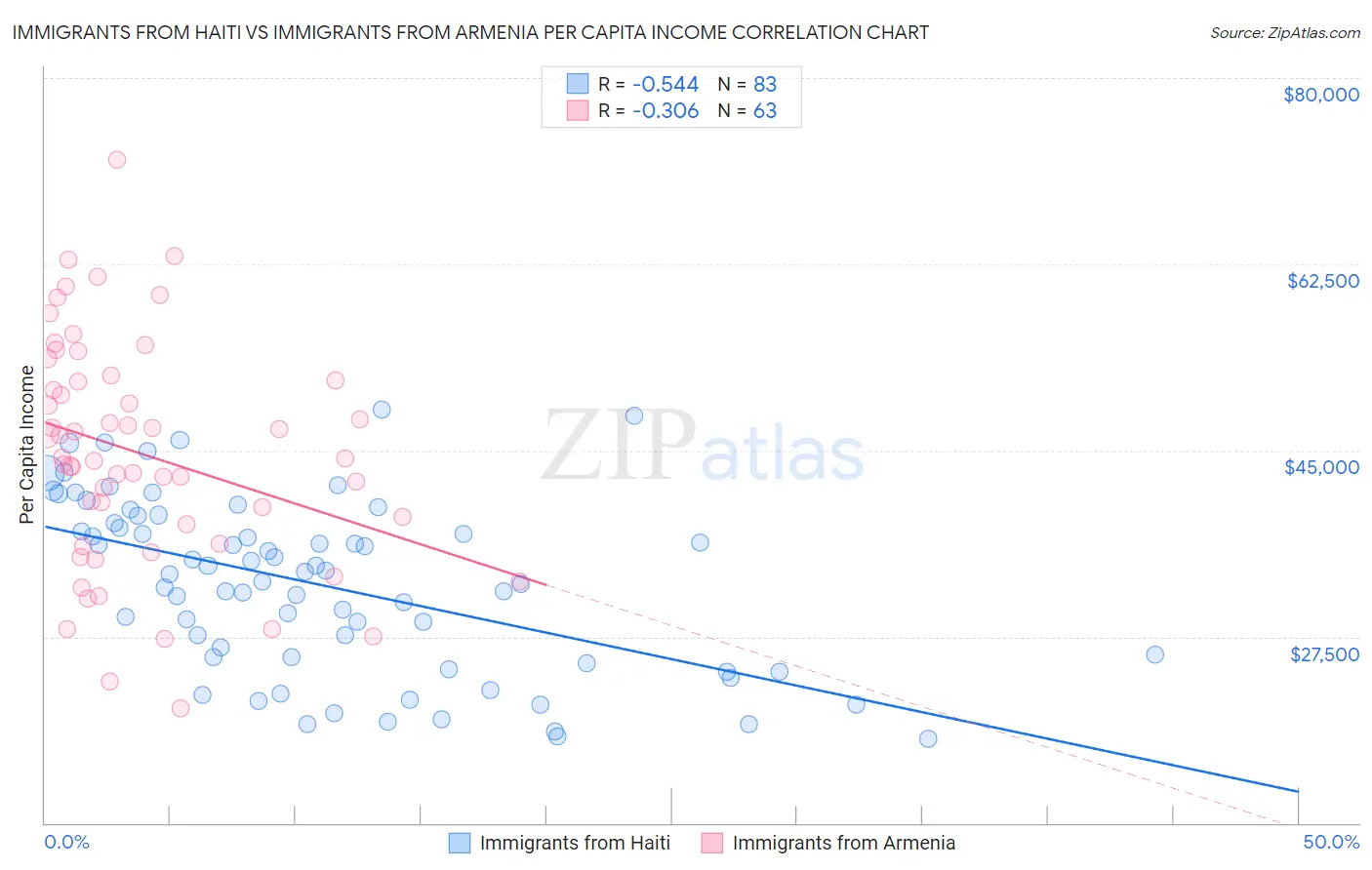Immigrants from Haiti vs Immigrants from Armenia Per Capita Income