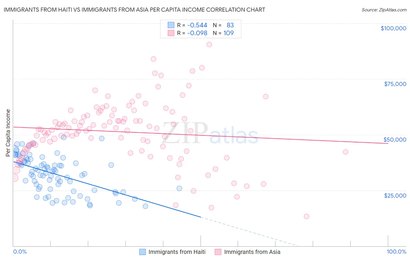 Immigrants from Haiti vs Immigrants from Asia Per Capita Income