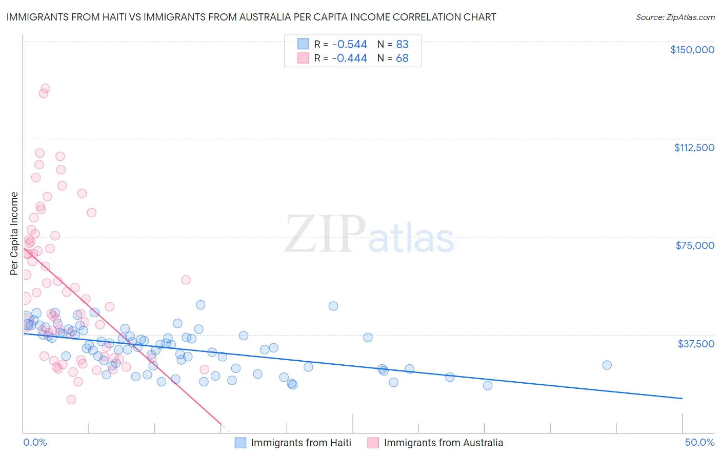 Immigrants from Haiti vs Immigrants from Australia Per Capita Income