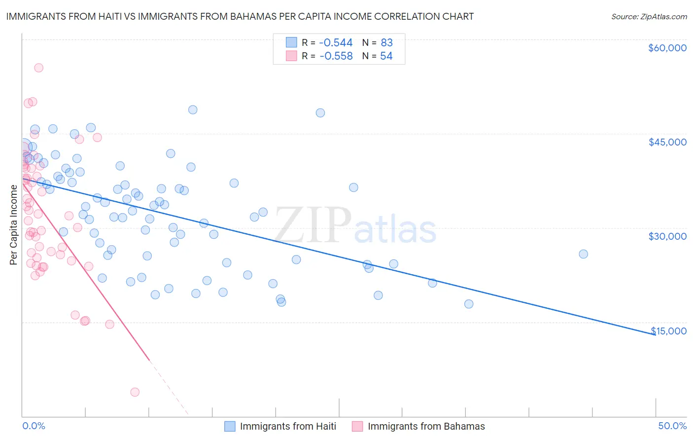 Immigrants from Haiti vs Immigrants from Bahamas Per Capita Income