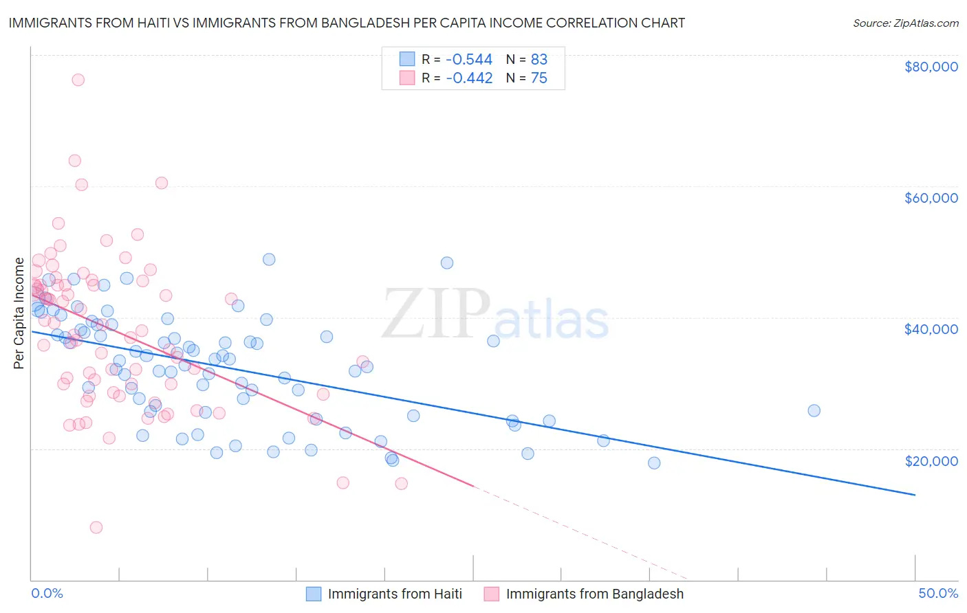 Immigrants from Haiti vs Immigrants from Bangladesh Per Capita Income