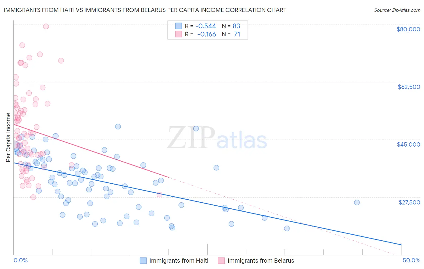 Immigrants from Haiti vs Immigrants from Belarus Per Capita Income