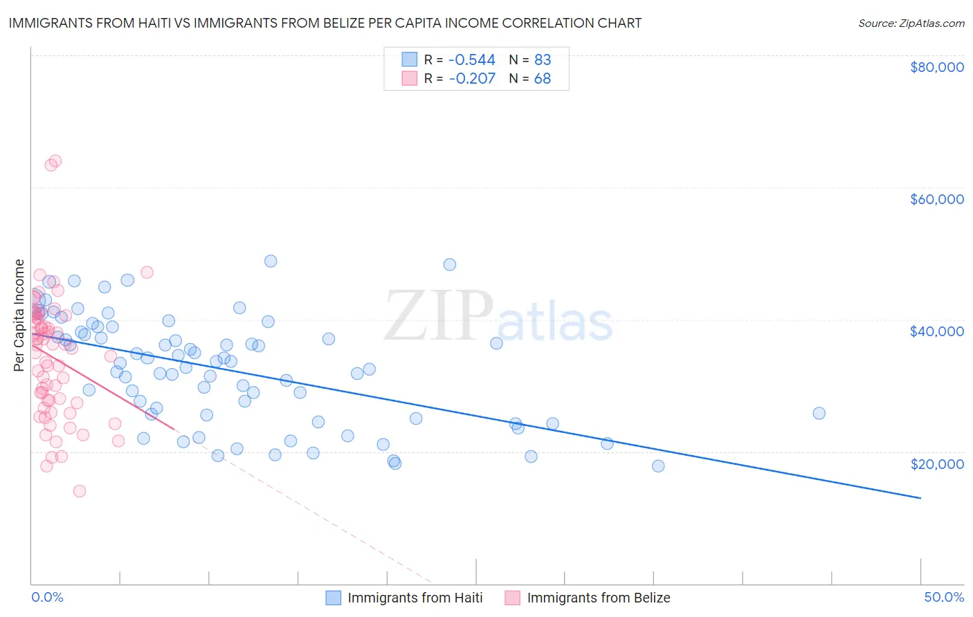 Immigrants from Haiti vs Immigrants from Belize Per Capita Income