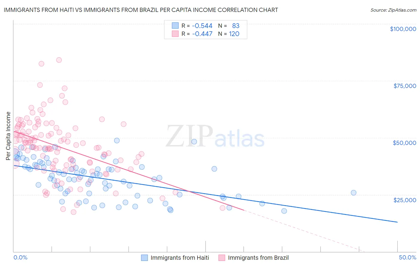 Immigrants from Haiti vs Immigrants from Brazil Per Capita Income