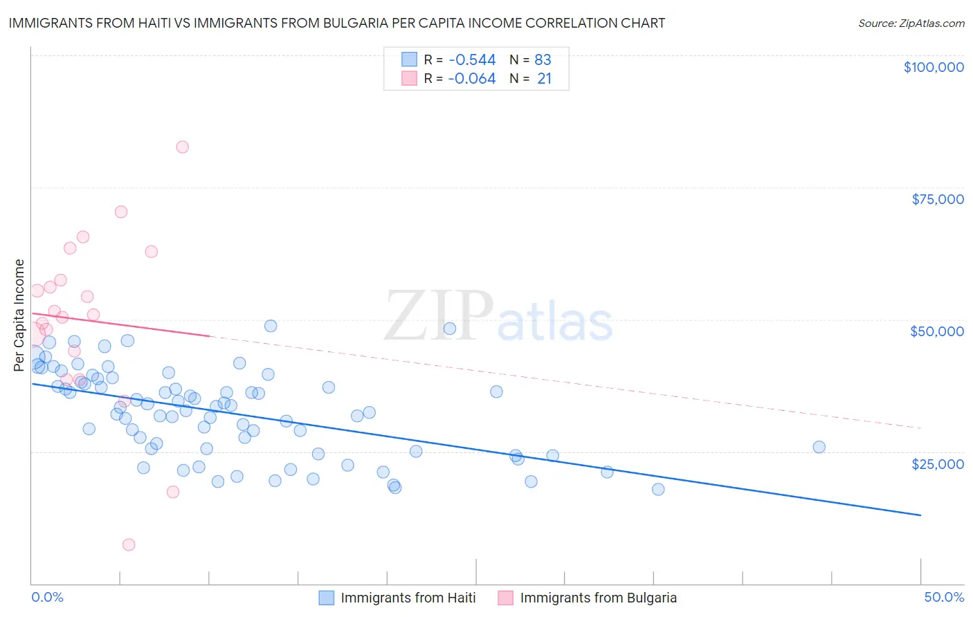 Immigrants from Haiti vs Immigrants from Bulgaria Per Capita Income