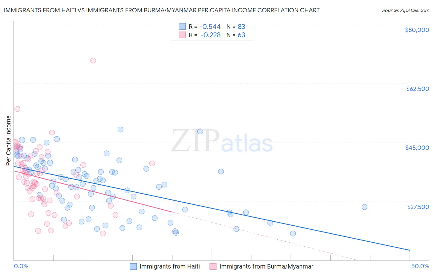 Immigrants from Haiti vs Immigrants from Burma/Myanmar Per Capita Income