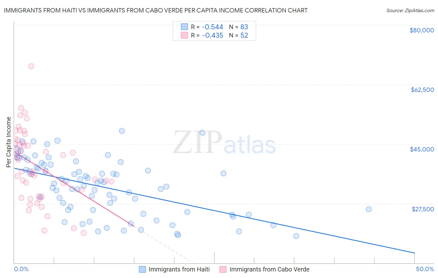 Immigrants from Haiti vs Immigrants from Cabo Verde Per Capita Income