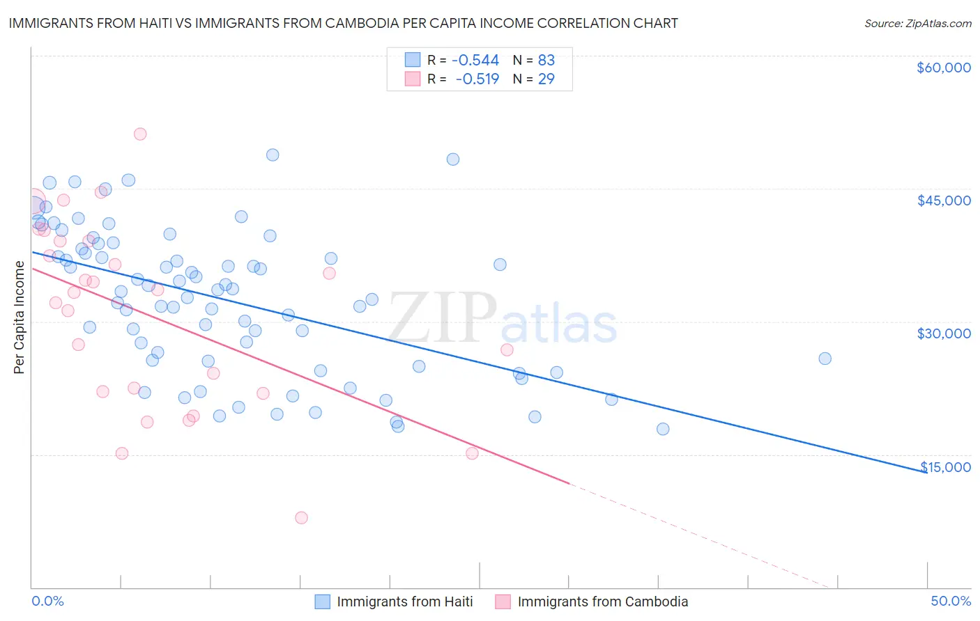 Immigrants from Haiti vs Immigrants from Cambodia Per Capita Income