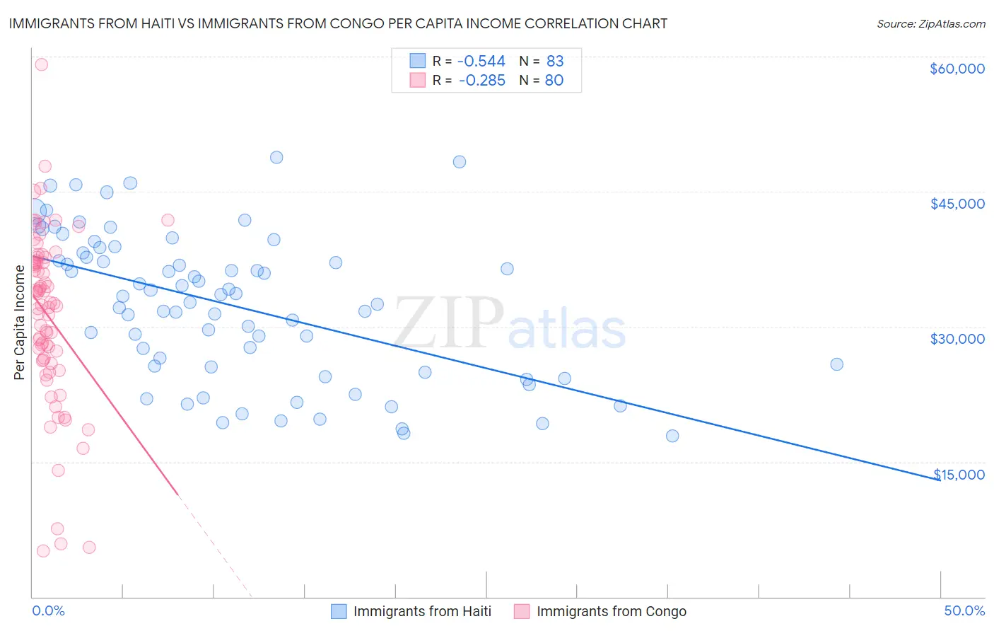 Immigrants from Haiti vs Immigrants from Congo Per Capita Income