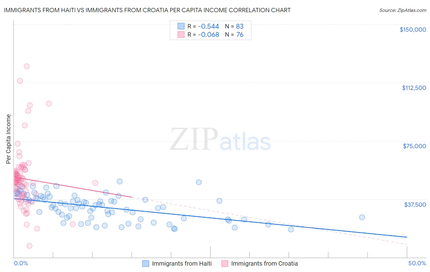 Immigrants from Haiti vs Immigrants from Croatia Per Capita Income